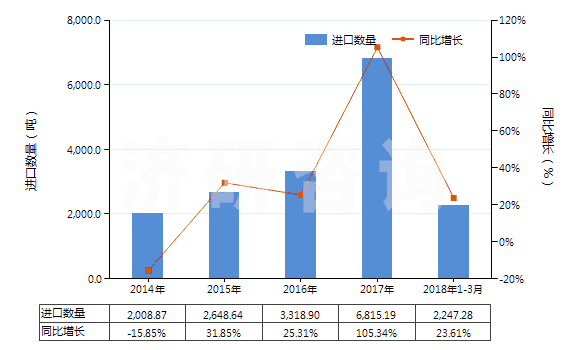 2014-2018年3月中國對苯二酚(HS29072210)進(jìn)口量及增速統(tǒng)計(jì)